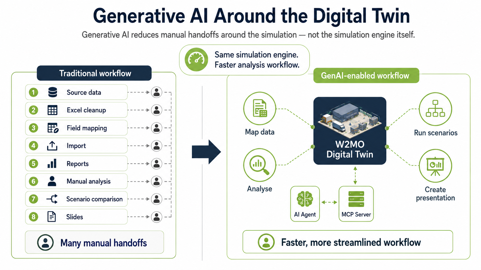 Traditional logistics-simulation workflow with many manual handoffs versus a GenAI-enabled workflow around the W2MO Digital Twin.