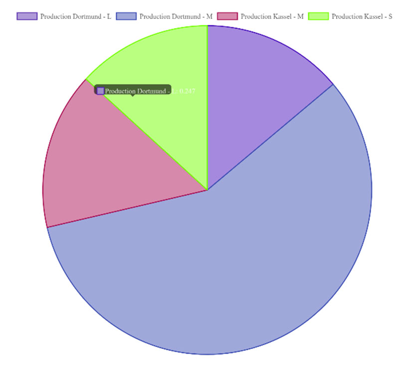 Diagram with production cost